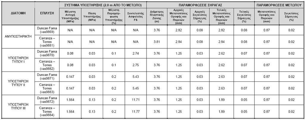 Πίνακας 11.9:Αποτελέσματα αναλύσεων αλληλεπίδρασης βραχομάζας - υποστήριξης για σήραγγα ακτίνας R = 3.