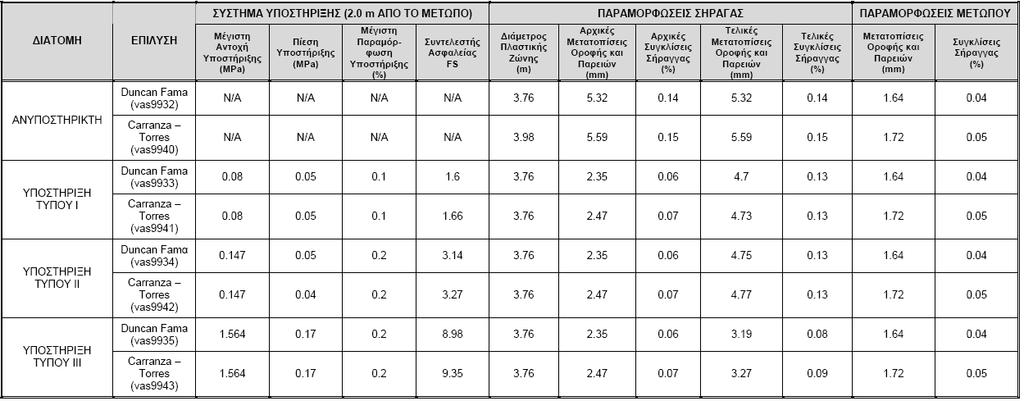 (Μελέτη Σήραγγας Διπλής Τροχίας, Αττικό Μετρό, 2007) Πίνακας 11.