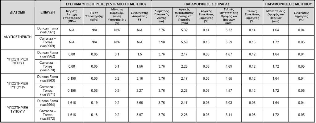 Πίνακας 11.11:Αποτελέσματα αναλύσεων αλληλεπίδρασης βραχομάζας - υποστήριξης για σήραγγα ακτίνας R = 3.76 m τυπική διατομή ΙΙ- γεωτεχνικό προσομοίομα Db.