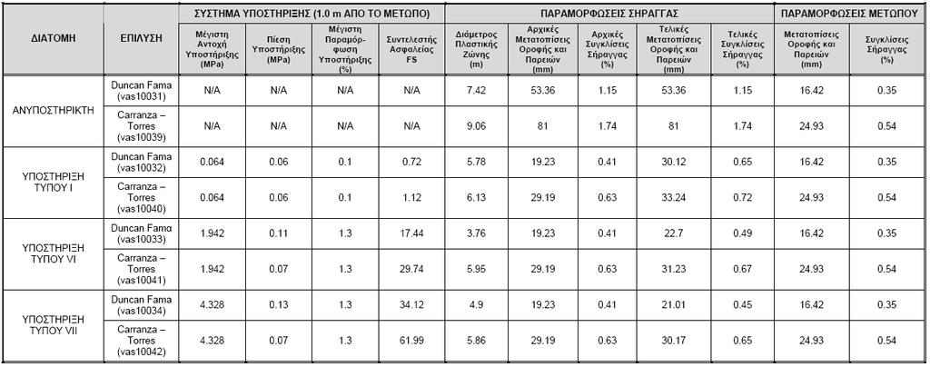 2007) Πίνακας 11.18:Αποτελέσματα αναλύσεων αλληλεπίδρασης βραχομάζας - υποστήριξης για σήραγγα ακτίνας R = 5.