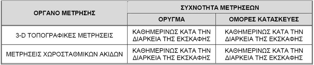 διάνοιξης της σήραγγας διπλής τροχιάς, μετά την τοποθέτηση των ακίδων, μία φορά ανά τρεις ημέρες κατά τη 2η και 3η εβδομάδα, μία φορά ανά επτά ημέρες την 4η έως 8η εβδομάδα και μία φορά ανά 14 ημέρες