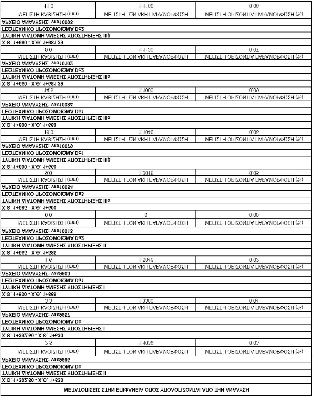 Πίνακας 11.21: Τιμές αναμενόμενων μετατοπίσεων στην επιφάνεια (όρια αναφοράς). (Μελέτη Σήραγγας Διπλής Τροχίας, Αττικό Μετρό, 2007) 11.14.