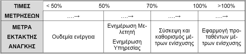 (Μελέτη Σήραγγας Διπλής Τροχίας, Αττικό Μετρό, 2007) Συμπληρωματικά, και έχοντας υπόψη τις συγκλίσεις της σήραγγας, η μέτρηση των οποίων είναι μέσα