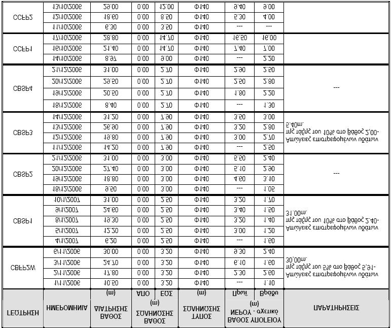 Ημερήσιες στάθμες γεωτρήσεων (Συνέχεια) 6.3.