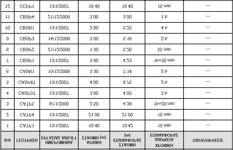 Πίνακας 6.4: Στοιχεία επαναφοράς στάθμης με την διαδικασία air-lift (Υδρογεωλογική Μελέτη, Αττικό Μετρό, 2007) Πίνακας 6.