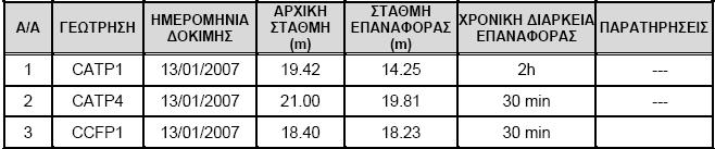 4 Δοκιμές υδροπερατότητας Maag Κατά τη διάρκεια των διατρητικών εργασιών των γεωτρήσεων εκτελέσθηκαν επί τόπου δοκιμές εισπιέσεως τύπου Maag για τον προσδιορισμό της