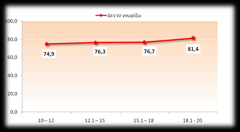 ποςοςτό των μακθτϊν (77,4%) δε γνωρίηει ότι το δίπλωμα του Εμπορικοφ Ναυτικοφ Α τάξθσ γίνεται ιςότιμο με πτυχίο ΣΕΙ.