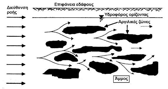 πόρων λόγω υδραυλικής κλίσης.
