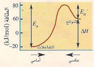قيم E a و a' E أ ج ΔH= -10kJ/mol عكسي ΔH = - 40kJ/mol