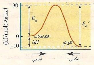 المتفاعالت على مستوى الطاقة - 10 kj/mol = E a' = 40