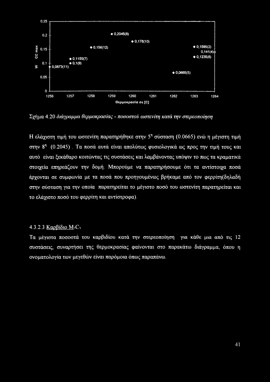 20 διάγραμμα θερμοκρασίας - ποσοστού ωστενίτη κατά την στερεοποίηση Η ελάχιστη τιμή του ωστενίτη παρατηρήθηκε στην 5η σύσταση (0.0665) ενώ η μέγιστη τιμή στην 8η (0.2045).