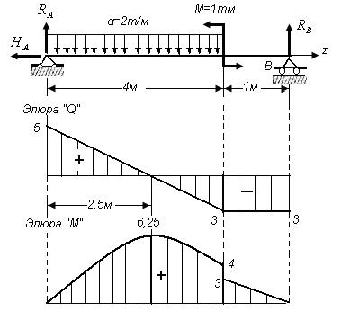 1) z 1 0 1, ) z 1 4 1 =4,0, R A 5 3) Q 1 RA qz 1 0 z1,5, z1,5 q,5 M1 RA,5,5 6, 5. 83,д-сурет Екінші алаптағы эпюраны тұрғызарда, арқалықтың сол жақ бөлігін алып тастап, оң жағын қарастырамыз.