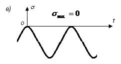 коэффициентi деп аталады. σ σ min max = R δ. (14.