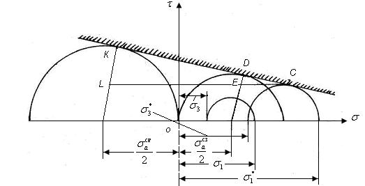 * * Бұл кезде σ1 = n σ1, σ3 = n σ3 (1.49) С нүктесінен σ осіне параллель CEL сызығын жүргіземіз. ДЕ жəне CKL үшбұрыштарының ұқсастығынан DE FL =. (1.50) CE CL 3-суретте көрсетілгендей: * * a 1 3 DE, * * 1 3, KL * * 1 3 a CL * * a 1 3 (1.