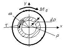 dφ Демек, γ = ρ dz (а) мұндағы d φ қатынасын θ əрпімен белгілеп, оны салыстырмалы dz бұралу бұрышы деп атайды.