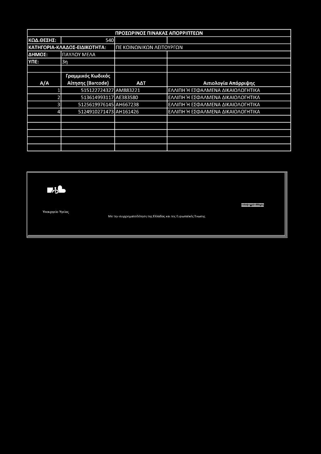 ίτησης (Barcode) ΑΔΤ Αιτιολογία Απόρριψ ης 1 515122724327 ΑΜ 883221 ΕΛΛΙΠΗ Ή ΕΣΦ ΑΛΜ ΕΝΑ ΔΙΚΑΙΟ ΛΟ ΓΗ ΤΙΚΑ 2 513614993117