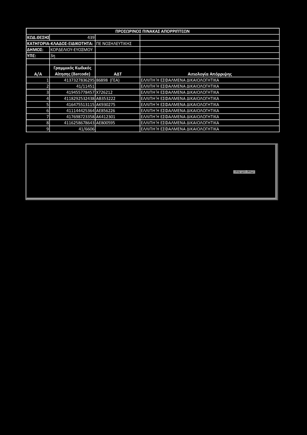 ΚΩΔ.ΘΕΣΗΣ 4 39 ΚΑΤΗΓΟΡΙΑ-ΚΛΑΔΟΣ-ΕΙΔΙΚΟΤΗΤΑ: ΔΗΜΟΣ: Κ Ο Ρ Δ Ε Λ ΙΟ Υ -Ε Υ Ο Σ Μ Ο Υ ΥΠΕ: ΠΕ Ν Ο ΣΗ Λ ΕΥΤΙΚΗ Σ ΠΡΟΣΩΡΙΝΟΣ ΠΙΝΑΚΑΣ ΑΠΟΡΡΙΠΤΕΩΝ A/A Γραμμικός Κωδικός Αίτησης (Barcode) ΑΔΤ Αιτιολογία