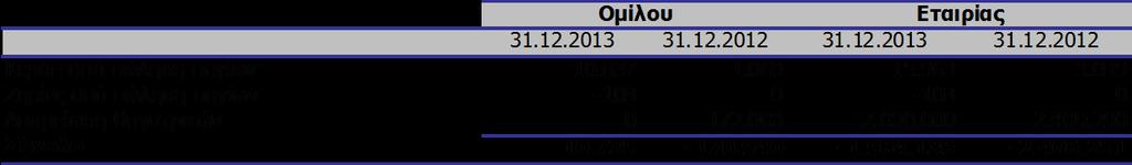 7.23. Άλλα έξοδα Εταιρίας 31.12.2013 31.12.2012 31.12.2013 31.12.2012 Έξοδα προηγουμένων χρήσεων 7.996 55.704 7.996 54.783 Λοιπά έκτακτα 155.015 251.615 80.300 20.292 Προβλέψεις για επισφαλείς απαιτ.