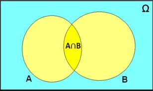 Ερώτηση θεωρίας α) Έστω AB, δύο ενδεχόμενα ενός δειγματικού χώρου Ω. Να αποδείξετε ότι ισχύει η σχέση: ( ) ( ) PA ( B) = P A+ PB PA ( B).