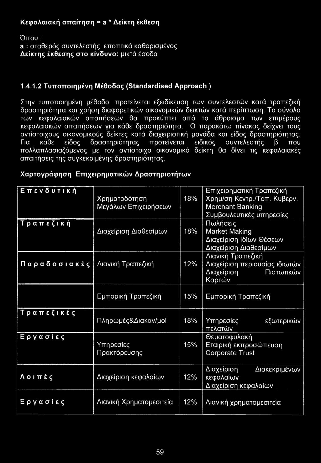Για κάθε είδος δραστηριότητας προτείνεται ειδικός συντελεστής β που πολλαπλασιαζόμενος με τον αντίστοιχο οικονομικό δείκτη θα δίνει τις κεφαλαιακές απαιτήσεις της συγκεκριμένης δραστηριότητας.
