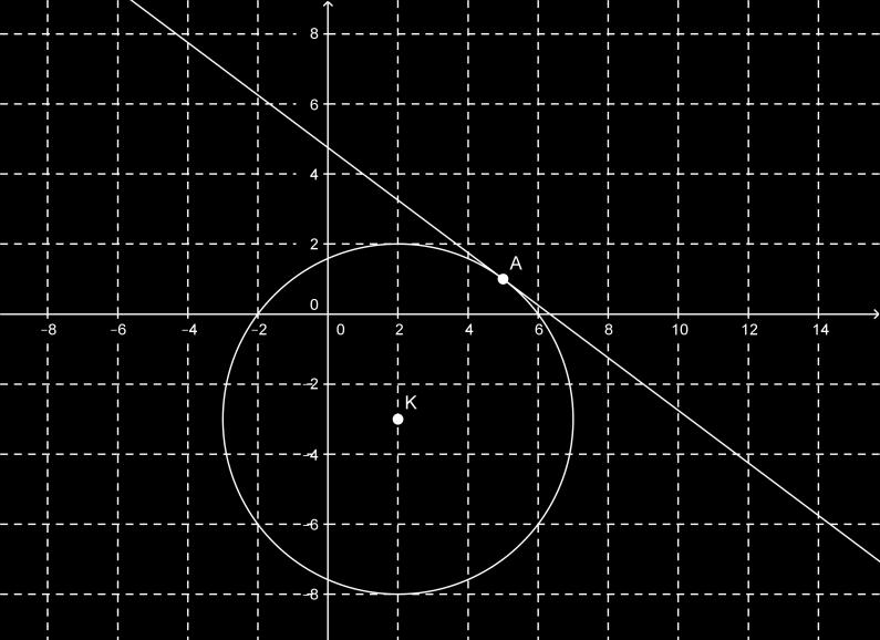 ε Μαθηματικά Προσανατολισμού Β Λυκείου Μ(, ) 3. Δίνεται η εξίσωση 4 5 0 (). α. Να δείξετε ότι η () παριστά κύκλο, του οποίου να βρ