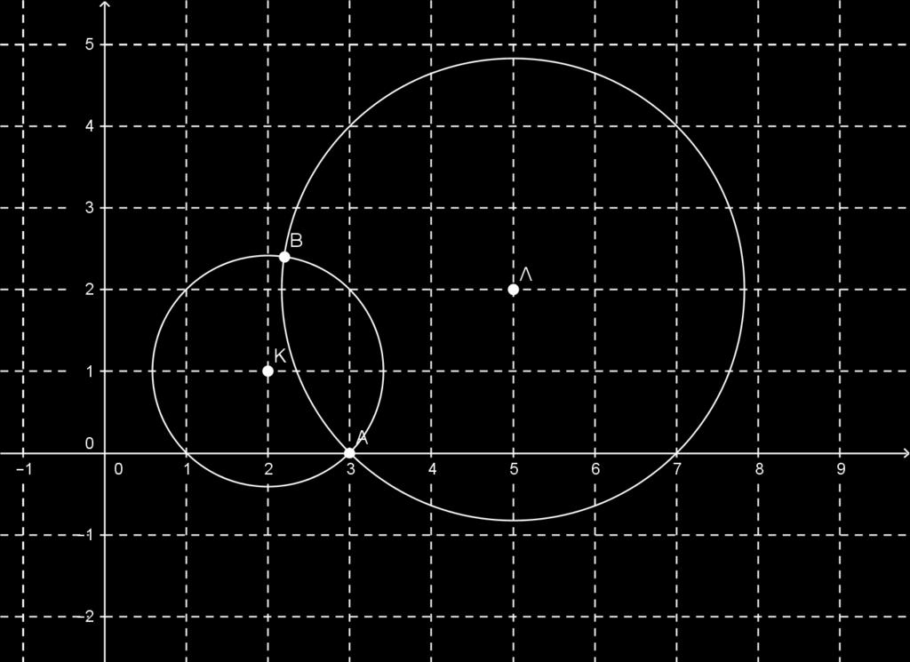 Για τους κύκλους C, C είναι ( ) (5 ) ( ) 3 9 0. Έχουμε 3, κι επειδή ( ), οι κύκλοι τέμνονται. Για να βρω τις συντεταγμένες των κοινών τους σημείων λύνω το σύστημα των δύο εξισώσεων.