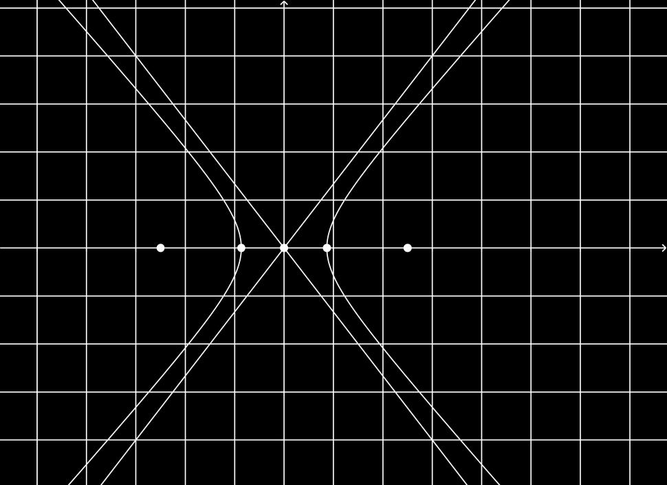 υπερβολή C. 6. Να δείξετε ότι το γινόμενο των αποστάσεων ενός σημείου Μ(, ) της υπερβολής C : απ τις ασύμπτωτές της είναι σταθερό.