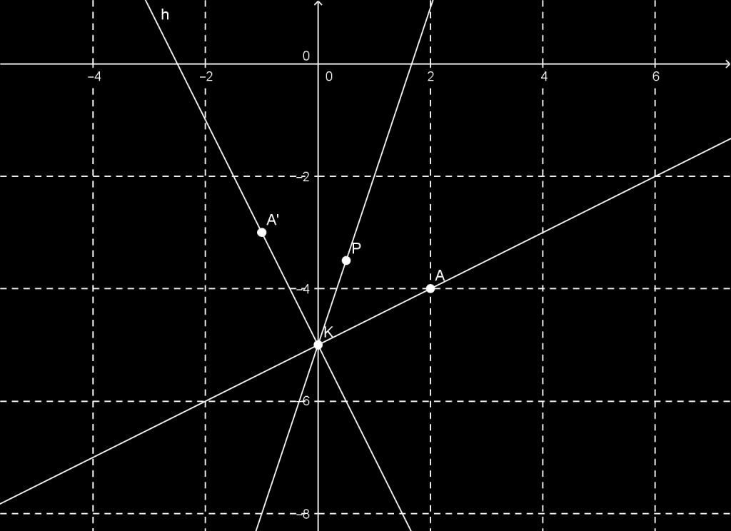 Η ευθεία η που διέρχεται απ το Α και είναι κάθετη στην ε έχει συντελεστή διεύθυνσης λ τέτοιο, ώστε 3. Άρα η εξίσωσή της θα είναι: 3 0 ( 4) ( ) 4 4.