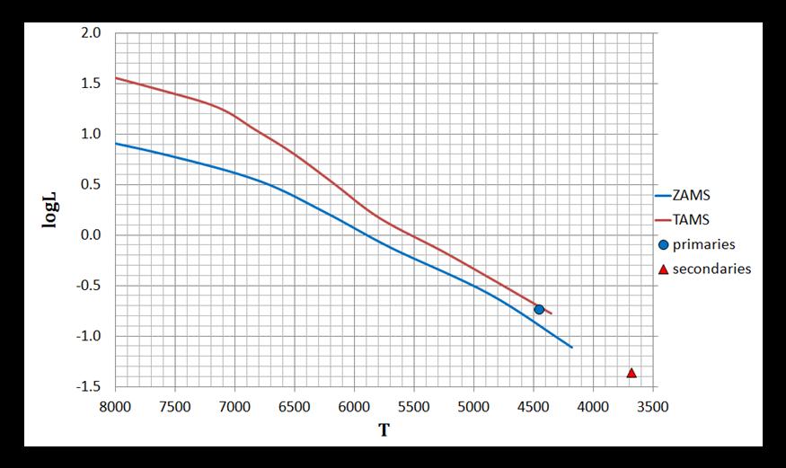 Πίνακας 6.1: Απόλυτες φυσικές παράμετροι του συστήματος DV Psc Μάζα (Μ ) Ακτίνα (R ) Φωτεινότητα (L ) Θερμοκρασία (Κ) Βολομετρικό μέγεθος (mag) Πρωτεύον μέλος 0.68±0.02 0.73±0.01 0.186±0.