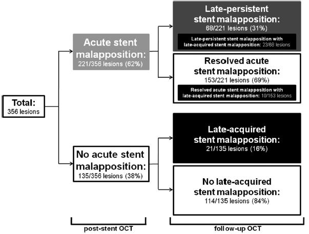 malappostion (later thrombus resolution as a pathogenetic mechanism) 16% " Clinical events (cardiovascular death, MI, stent thrombosis)