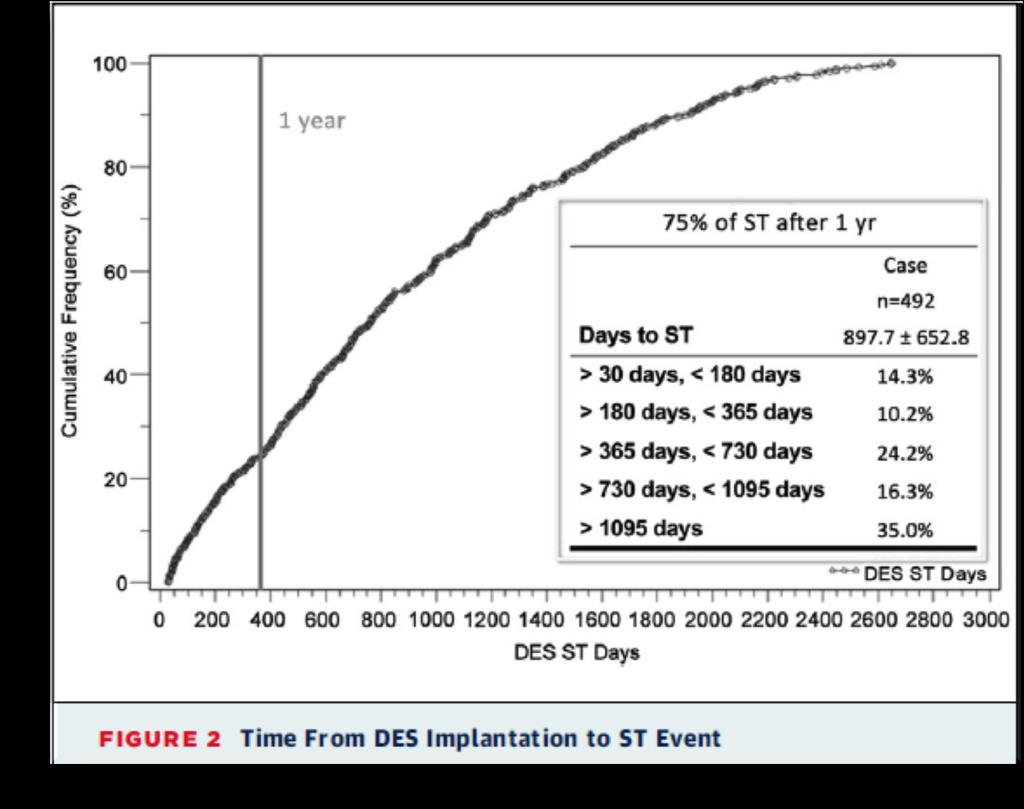 35% VLST: >3years post-implantation Occurred as long as 7.