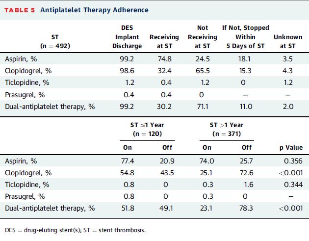 30% of patients on DAPT at time of ST