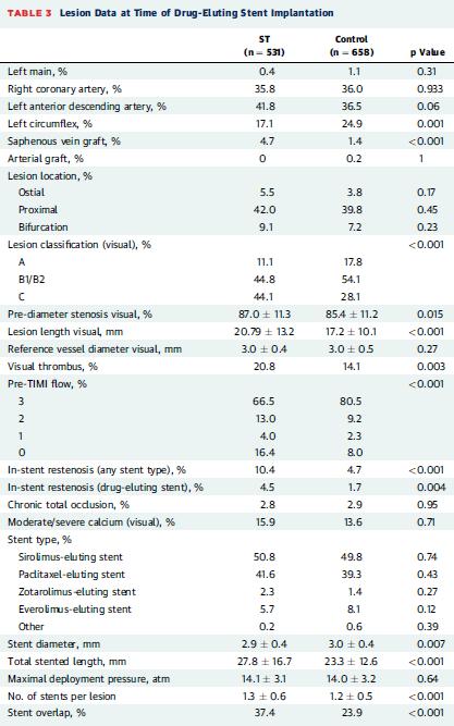 Lesion characteristics at time of DES implantation & angiographic correlates of LVLST Pre-implantation: " LAD