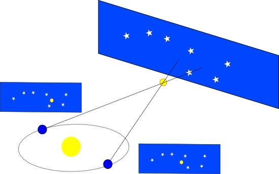 Astrometrija Zvezdna paralaksa Omogoča določevanje oddaljenosti astronomskih objektov.
