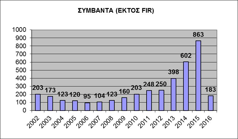 ζπλαγεξκό θηλδύλνπ θαη αθνξνύζαλ 7.352 άηνκα. Σν ΔΚΔΓ/ΝΣ ζε βάζνο 15εηίας ζπληνλίδεη θαη όπνπ απαηηείηαη δηεπζύλεη θαηά κέζν όξν 1.