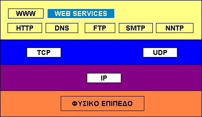 4/7 Web Services ΗθέσητωνWeb Services