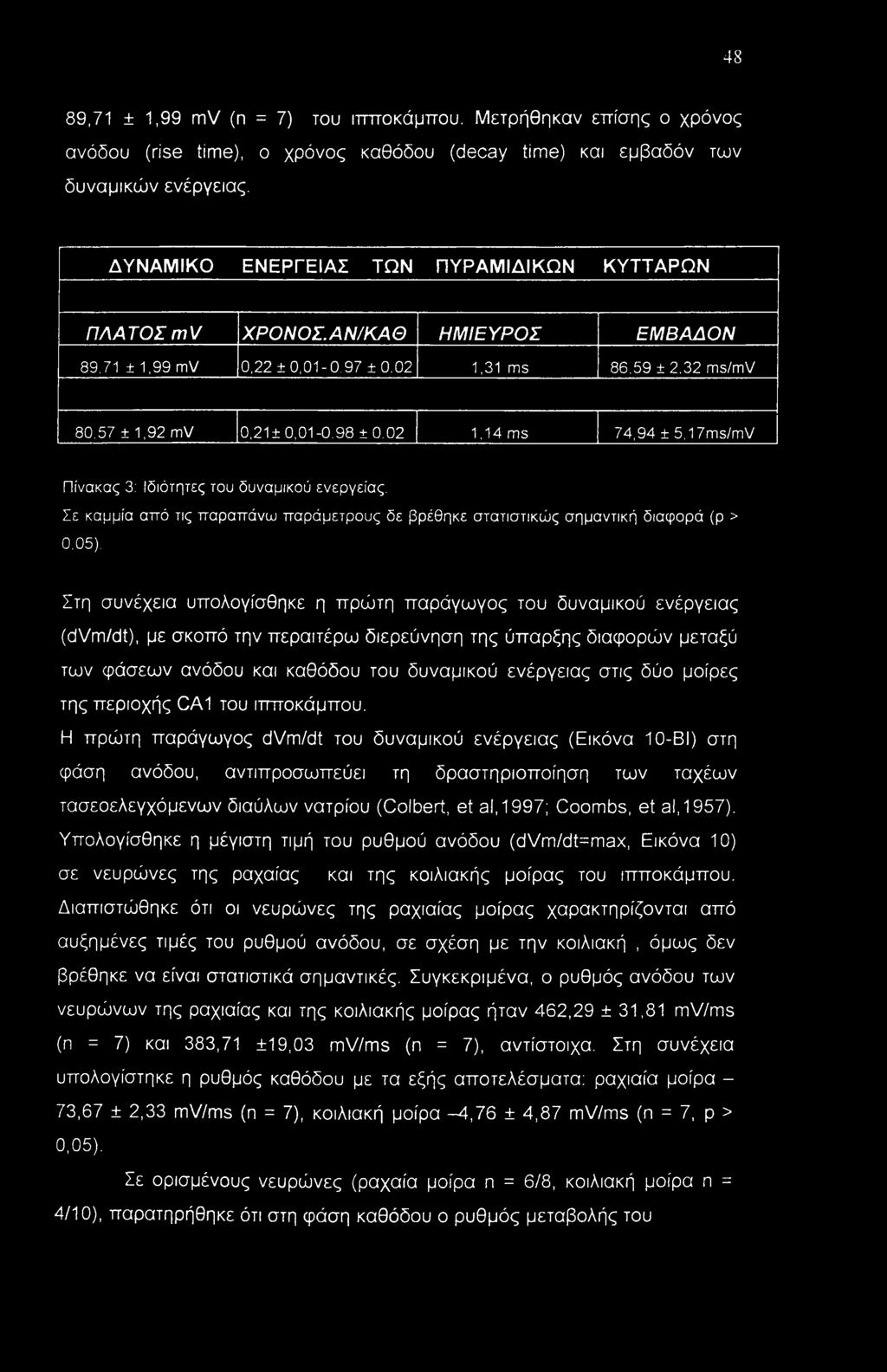 02 1,14 ms 74,94 ± 5,17ms/mV Πίνακας 3: Ιδιότητες του δυναμικού ενεργείας. Σε καμμία από τις παραπάνω παράμετρους δε βρέθηκε στατιστικώς σημαντική διαφορά (ρ > 0,05).
