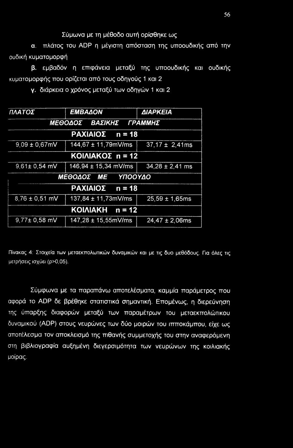 διάρκεια ο χρόνος μεταξύ των οδηγών 1 και 2 ΠΛΑΤΟΣ ΕΜΒΑΔΟΝ ΔΙΑΡΚΕΙΑ ΜΕΘΟΔΟΣ ΒΑΣΙΚΗΣ ΓΡΑΜΜΗΣ ΡΑΧΙΑΙΟΣ η = 18 9,09 ± 0,67mV 144,67 ± 11,79mV/ms 37,17 ± 2,41ms ΚΟΙΛΙΑΚΟΣ η = 12 9,61 ± 0,54 mv 146,94 ±