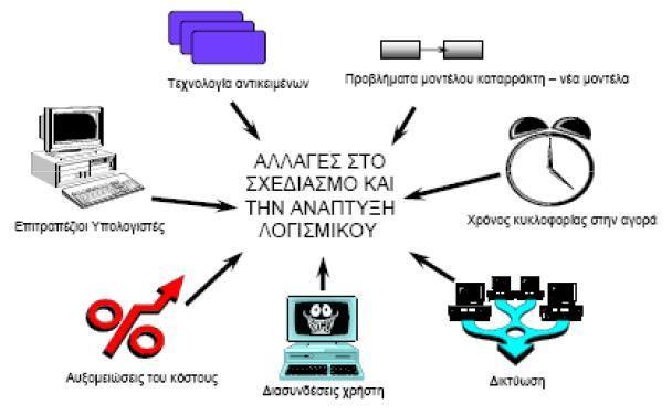 Βασικοί παράγοντες εξέλιξης στην ανάπτυξη 5. Ανάπτυξη και υιοθέτηση λογισμικού 3. Ύπαρξη ισχυρών αντικειμενοστρεφούς τεχνολογίας προσωπικών υπολογιστών 2.