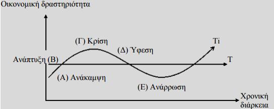 ρεδηάγξακκα 1: Φάζεηο Οηθνλνκηθνχ Κχθινπ (Πεγή: Γ. Κνιιχξνπ,(2015). Δηεζλήο Χξεκαηνπηζησηηθή θξίζε 2008. ζει. 17_ επεμεξγαζία ζρεδίνπ: Μπξζίλε- Ησάλλα Κνπινπδή) 2.