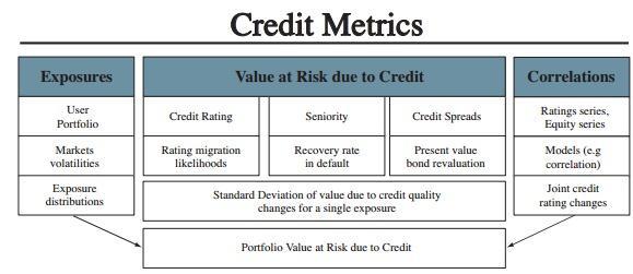 Γάλεην σο δηθαίσκα πξναίξεζεο (Loan as options-the KMV and Moody s Models) CreditMetrics CreditRisk+ Θεσξία Υαξηνθπιαθίνπ (Portfolio Theory Applied to Credit Analysis) πγθξίζεηο Μνληέισλ (Saunders &