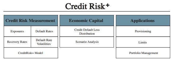 CreditRisk+ Σνλ Γεθέκβξην ηνπ 1996, ε Credit Suisse First Boston εηζήγαγε ηε κέζνδν CreditRisk+. ηελ κέζνδν CreditRisk+, κφλν ν θίλδπλνο αζέηεζεο ζεσξείηαη σο αιιαγή ζηελ πνηφηεηα πίζησζεο.