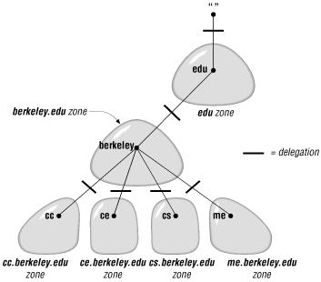 εξυπηρετητές DNS που σχετίζονται με αυτές: Root domain: βρίσκεται στην κορυφή του δέντρου DNS.