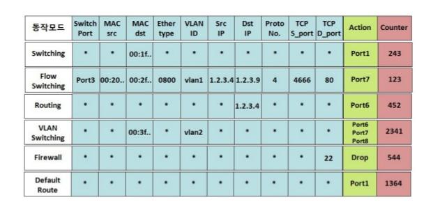 Κεφάλαιο 2. Θεωρητικό Υπόβαθρο Σχήμα 2.19 Παράδειγμα flow table. Επομένως, η αρχιτεκτονική των SDNs προσφέρει μεγάλη ευελιξία στους διαχειριστές των δικτύων.