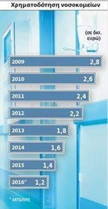 και στα νοσοκομεία ~52%