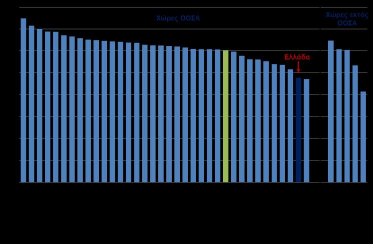 άνω του μέσου όρου, και επτά χώρες άνω του 74% (Γερμανία, Ολλανδία, Σκανδιναβικές χώρες, Ελβετία, Νέα Ζηλανδία, Δ01).