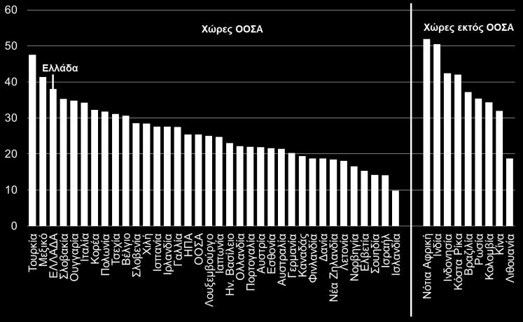 του ΟΟΣΑ (Δ07). Σημειώνεται ότι οι χώρες με τα χαμηλότερα ποσοστά (8-10%) είναι οι πιο αναπτυγμένες ευρωπαϊκές χώρες.