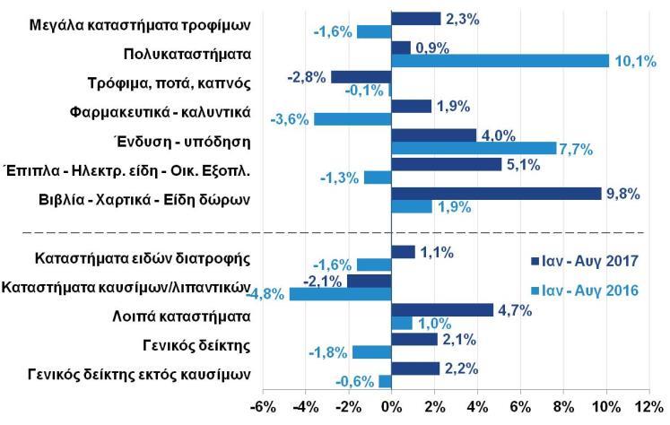 Στις κατασκευές, η επιδείνωση των επιχειρηματικών προσδοκιών είναι εντονότερη και οφείλεται κυρίως στις αρνητικές εκτιμήσεις για το πρόγραμμα εργασιών, ενώ οι προβλέψεις των επιχειρήσεων για την