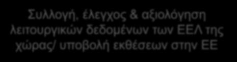 υποβολή εκθέσεων στην ΕΕ Παρακολούθηση της