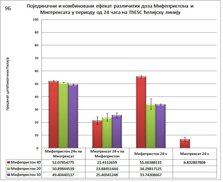 статистички значајну разлику у цитотоксичности у односу на појединачне различите дозе Мифепристона (р=0.002, 0.003 и 0.000).